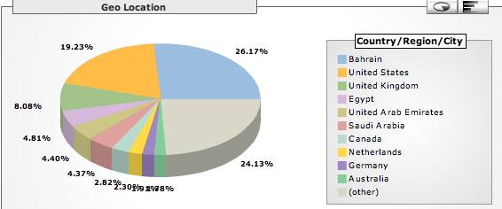 Mtv Connections Geographic locations - Google Analytics