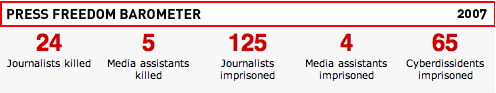 Press Freedom Barometer - RSF - 3May07