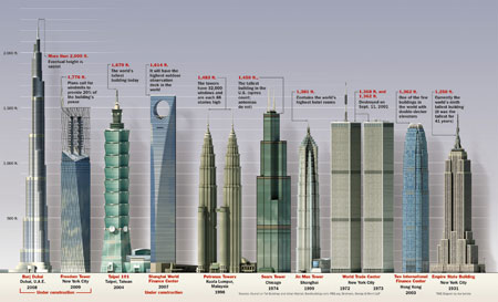 World tallest buildings