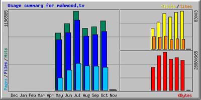 mahmood.tv stats