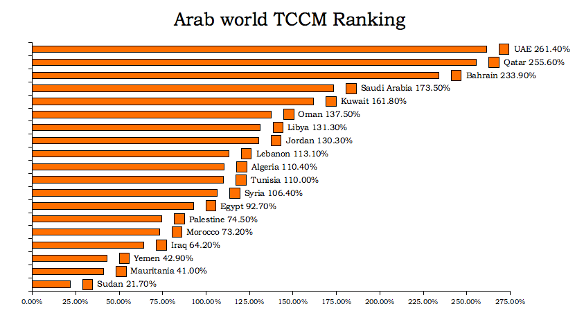 TCCM for the Arab World