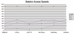 batelco adsl efficiency chart