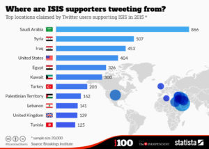 Where are ISIS supporters Tweeting from?
